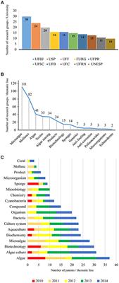 Marine Biotechnology in Brazil: Recent Developments and Its Potential for Innovation